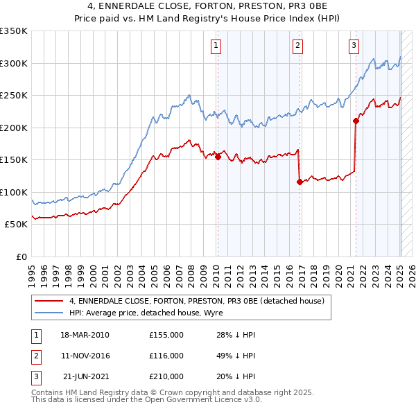 4, ENNERDALE CLOSE, FORTON, PRESTON, PR3 0BE: Price paid vs HM Land Registry's House Price Index