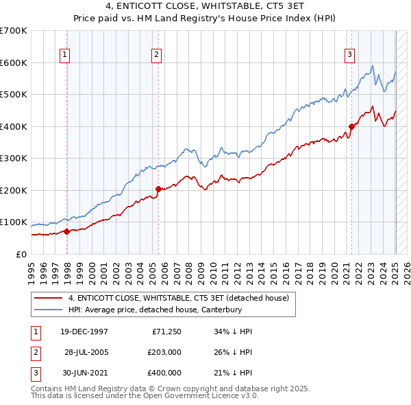 4, ENTICOTT CLOSE, WHITSTABLE, CT5 3ET: Price paid vs HM Land Registry's House Price Index