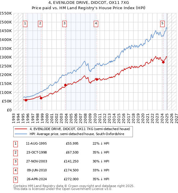 4, EVENLODE DRIVE, DIDCOT, OX11 7XG: Price paid vs HM Land Registry's House Price Index