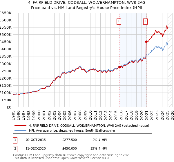 4, FAIRFIELD DRIVE, CODSALL, WOLVERHAMPTON, WV8 2AG: Price paid vs HM Land Registry's House Price Index