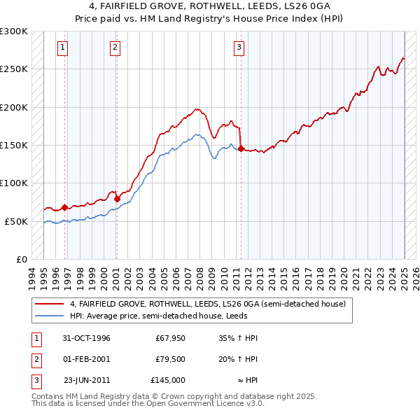 4, FAIRFIELD GROVE, ROTHWELL, LEEDS, LS26 0GA: Price paid vs HM Land Registry's House Price Index