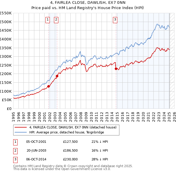 4, FAIRLEA CLOSE, DAWLISH, EX7 0NN: Price paid vs HM Land Registry's House Price Index
