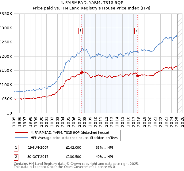 4, FAIRMEAD, YARM, TS15 9QP: Price paid vs HM Land Registry's House Price Index