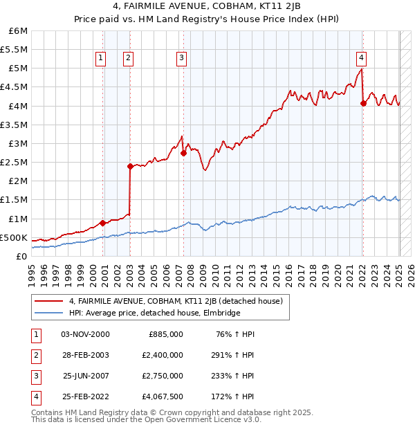 4, FAIRMILE AVENUE, COBHAM, KT11 2JB: Price paid vs HM Land Registry's House Price Index