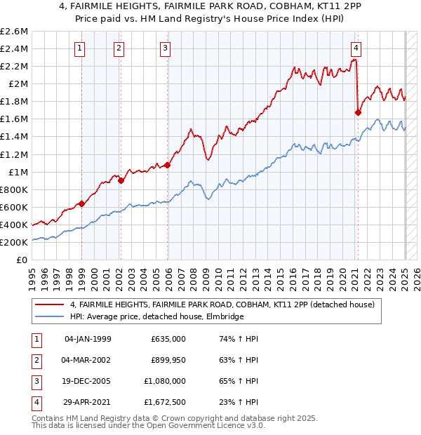 4, FAIRMILE HEIGHTS, FAIRMILE PARK ROAD, COBHAM, KT11 2PP: Price paid vs HM Land Registry's House Price Index