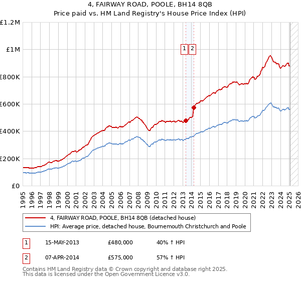 4, FAIRWAY ROAD, POOLE, BH14 8QB: Price paid vs HM Land Registry's House Price Index