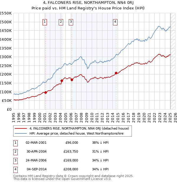 4, FALCONERS RISE, NORTHAMPTON, NN4 0RJ: Price paid vs HM Land Registry's House Price Index