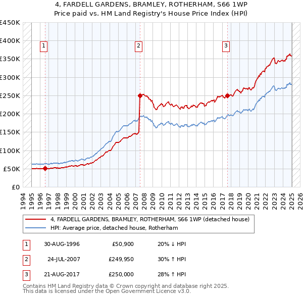 4, FARDELL GARDENS, BRAMLEY, ROTHERHAM, S66 1WP: Price paid vs HM Land Registry's House Price Index