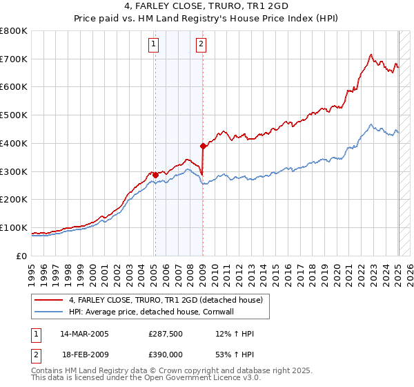 4, FARLEY CLOSE, TRURO, TR1 2GD: Price paid vs HM Land Registry's House Price Index
