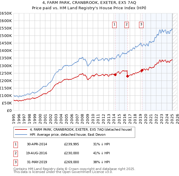 4, FARM PARK, CRANBROOK, EXETER, EX5 7AQ: Price paid vs HM Land Registry's House Price Index