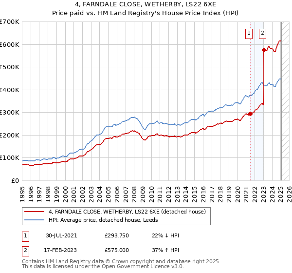 4, FARNDALE CLOSE, WETHERBY, LS22 6XE: Price paid vs HM Land Registry's House Price Index