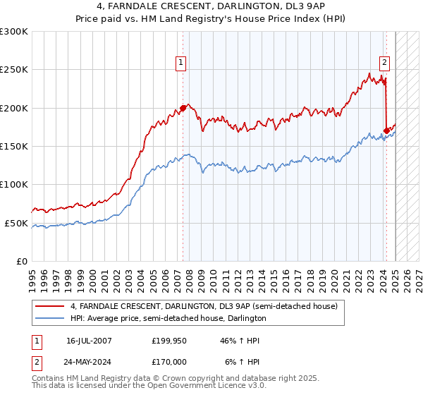 4, FARNDALE CRESCENT, DARLINGTON, DL3 9AP: Price paid vs HM Land Registry's House Price Index