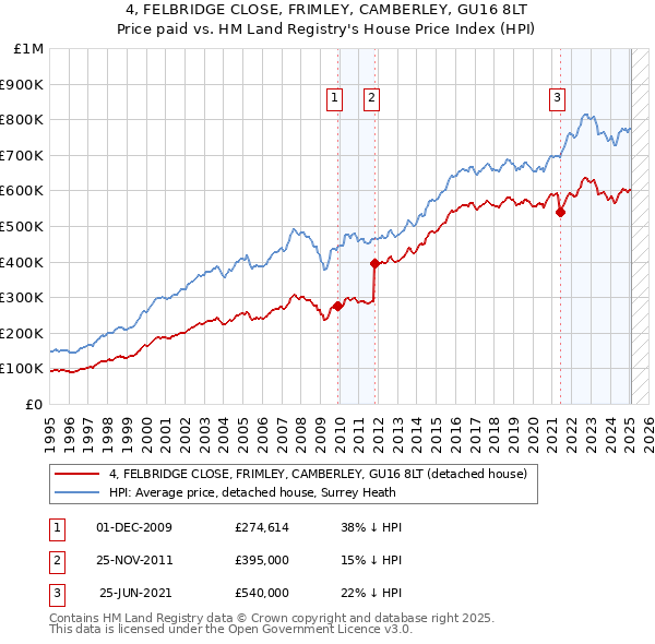 4, FELBRIDGE CLOSE, FRIMLEY, CAMBERLEY, GU16 8LT: Price paid vs HM Land Registry's House Price Index