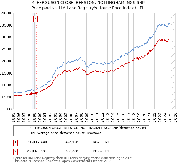 4, FERGUSON CLOSE, BEESTON, NOTTINGHAM, NG9 6NP: Price paid vs HM Land Registry's House Price Index