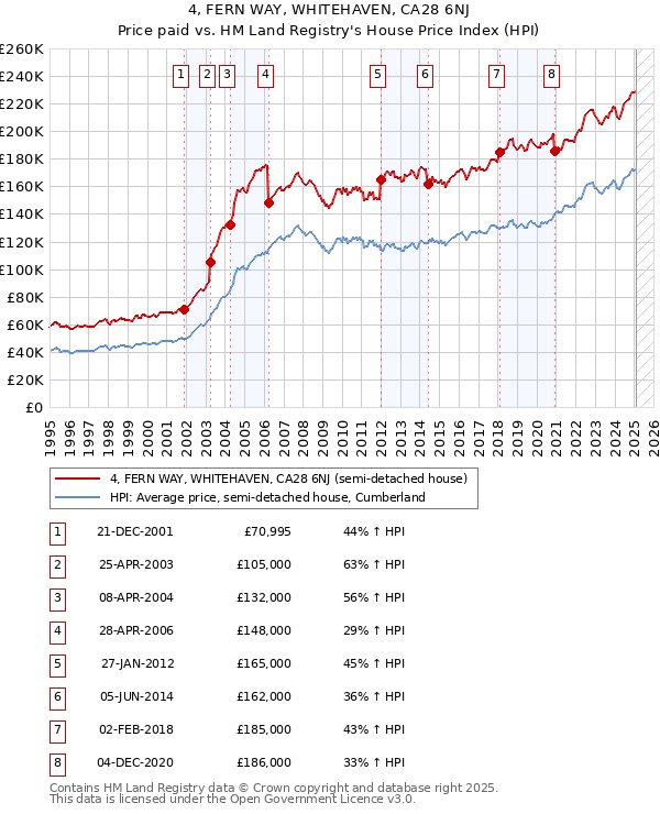 4, FERN WAY, WHITEHAVEN, CA28 6NJ: Price paid vs HM Land Registry's House Price Index