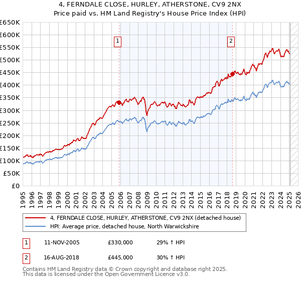 4, FERNDALE CLOSE, HURLEY, ATHERSTONE, CV9 2NX: Price paid vs HM Land Registry's House Price Index