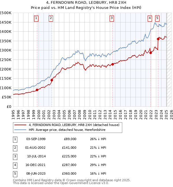 4, FERNDOWN ROAD, LEDBURY, HR8 2XH: Price paid vs HM Land Registry's House Price Index