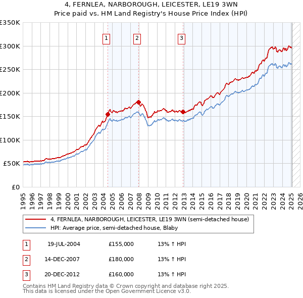 4, FERNLEA, NARBOROUGH, LEICESTER, LE19 3WN: Price paid vs HM Land Registry's House Price Index