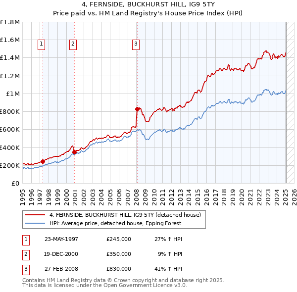 4, FERNSIDE, BUCKHURST HILL, IG9 5TY: Price paid vs HM Land Registry's House Price Index