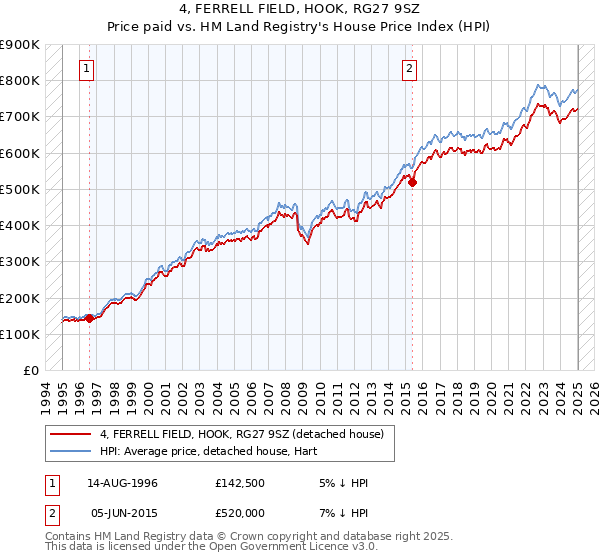 4, FERRELL FIELD, HOOK, RG27 9SZ: Price paid vs HM Land Registry's House Price Index