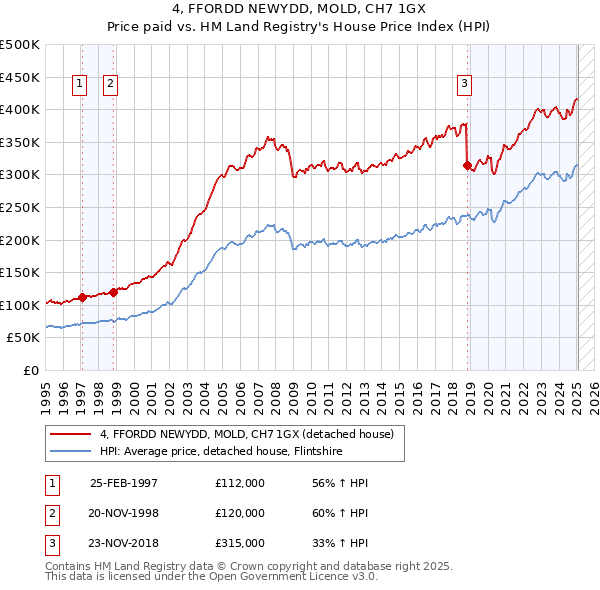 4, FFORDD NEWYDD, MOLD, CH7 1GX: Price paid vs HM Land Registry's House Price Index