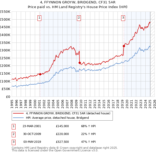 4, FFYNNON GROYW, BRIDGEND, CF31 5AR: Price paid vs HM Land Registry's House Price Index