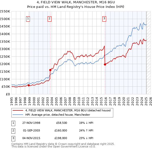 4, FIELD VIEW WALK, MANCHESTER, M16 8GU: Price paid vs HM Land Registry's House Price Index