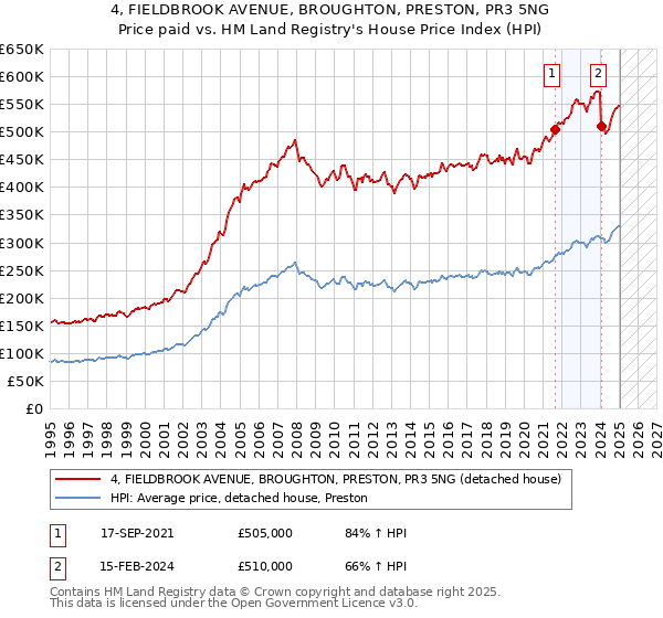 4, FIELDBROOK AVENUE, BROUGHTON, PRESTON, PR3 5NG: Price paid vs HM Land Registry's House Price Index