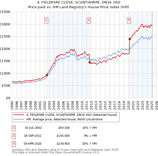 4, FIELDFARE CLOSE, SCUNTHORPE, DN16 3GG: Price paid vs HM Land Registry's House Price Index