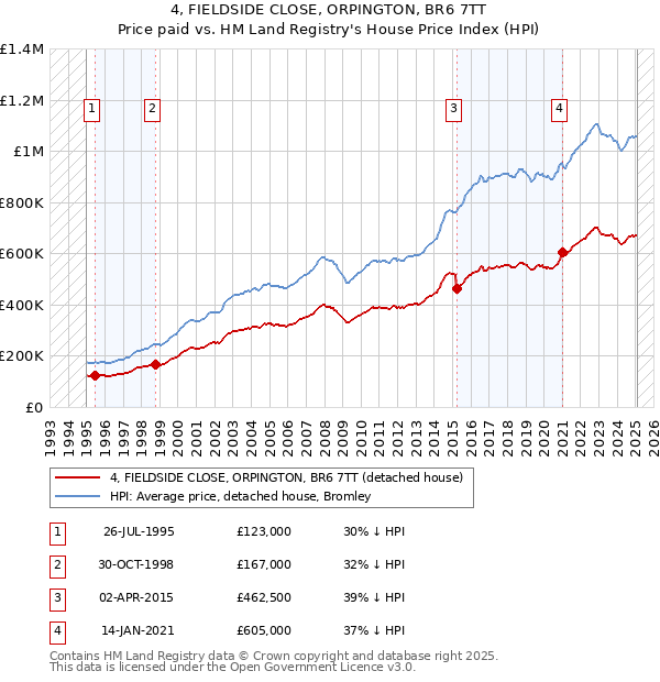 4, FIELDSIDE CLOSE, ORPINGTON, BR6 7TT: Price paid vs HM Land Registry's House Price Index