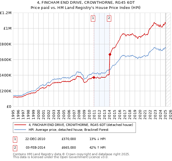 4, FINCHAM END DRIVE, CROWTHORNE, RG45 6DT: Price paid vs HM Land Registry's House Price Index