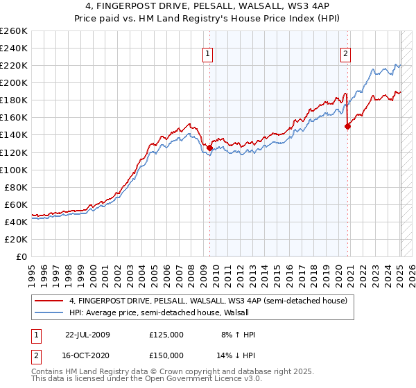 4, FINGERPOST DRIVE, PELSALL, WALSALL, WS3 4AP: Price paid vs HM Land Registry's House Price Index