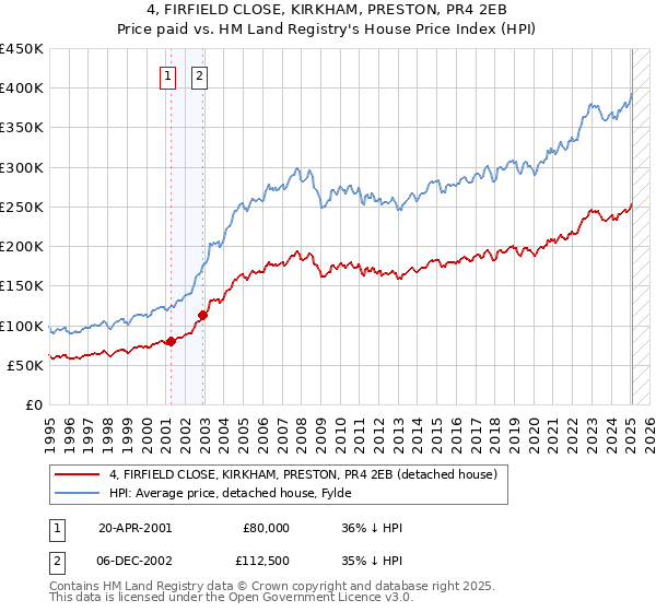 4, FIRFIELD CLOSE, KIRKHAM, PRESTON, PR4 2EB: Price paid vs HM Land Registry's House Price Index