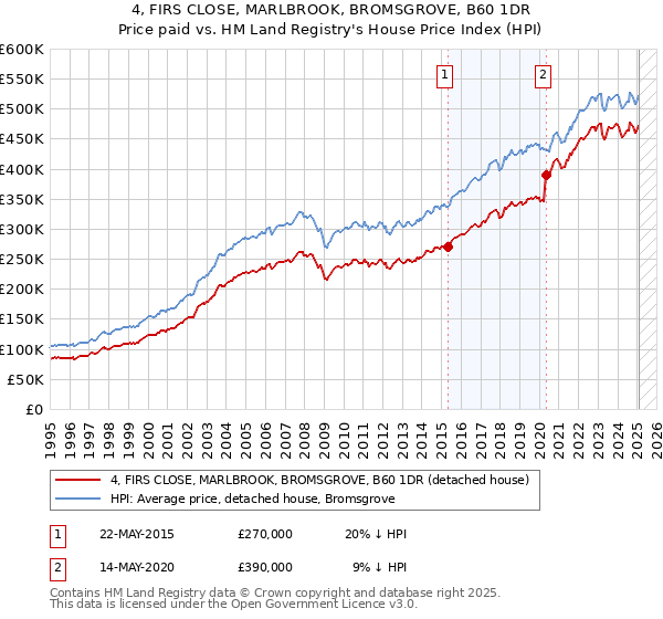 4, FIRS CLOSE, MARLBROOK, BROMSGROVE, B60 1DR: Price paid vs HM Land Registry's House Price Index