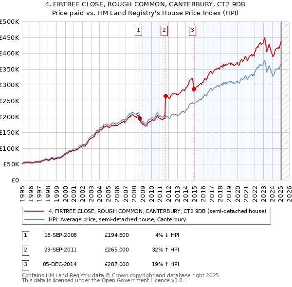4, FIRTREE CLOSE, ROUGH COMMON, CANTERBURY, CT2 9DB: Price paid vs HM Land Registry's House Price Index
