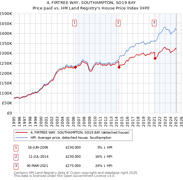 4, FIRTREE WAY, SOUTHAMPTON, SO19 8AY: Price paid vs HM Land Registry's House Price Index