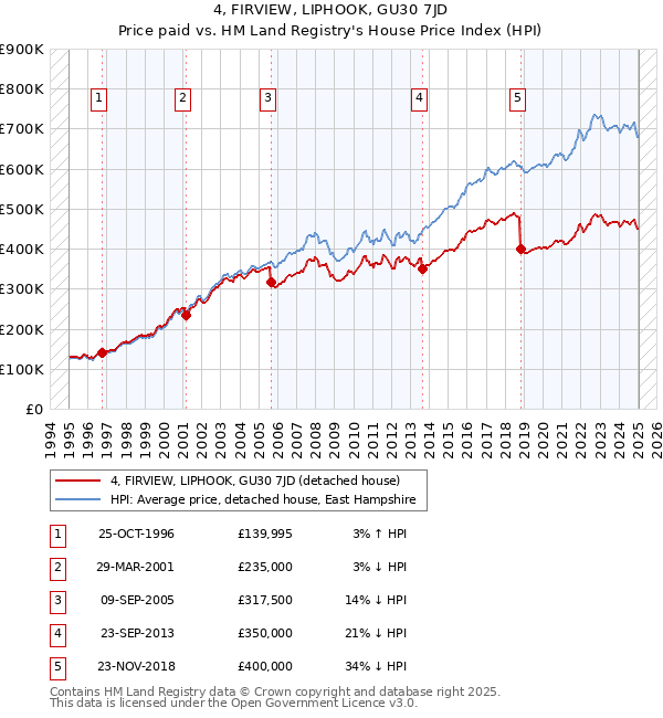 4, FIRVIEW, LIPHOOK, GU30 7JD: Price paid vs HM Land Registry's House Price Index