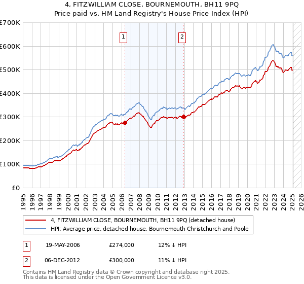 4, FITZWILLIAM CLOSE, BOURNEMOUTH, BH11 9PQ: Price paid vs HM Land Registry's House Price Index