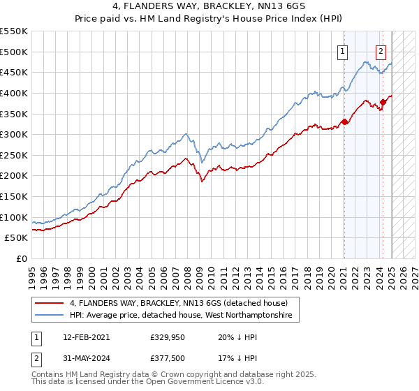 4, FLANDERS WAY, BRACKLEY, NN13 6GS: Price paid vs HM Land Registry's House Price Index