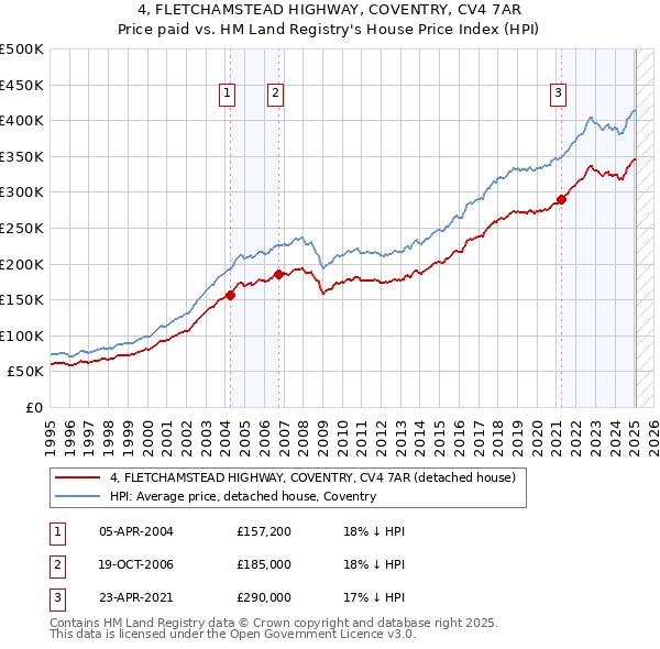 4, FLETCHAMSTEAD HIGHWAY, COVENTRY, CV4 7AR: Price paid vs HM Land Registry's House Price Index
