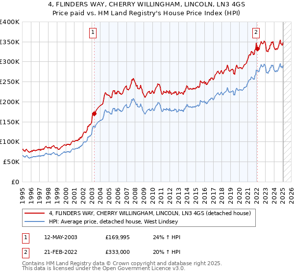 4, FLINDERS WAY, CHERRY WILLINGHAM, LINCOLN, LN3 4GS: Price paid vs HM Land Registry's House Price Index
