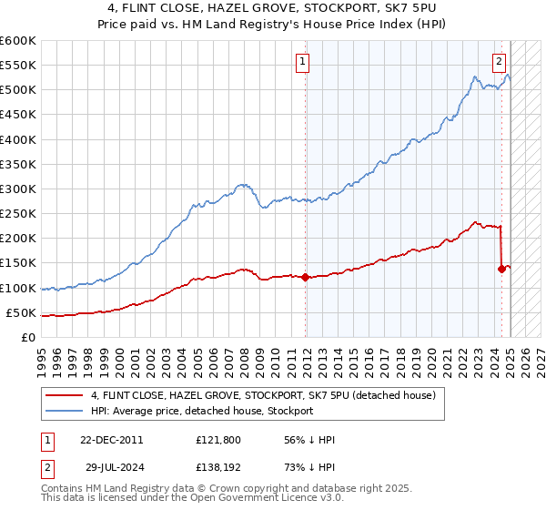4, FLINT CLOSE, HAZEL GROVE, STOCKPORT, SK7 5PU: Price paid vs HM Land Registry's House Price Index