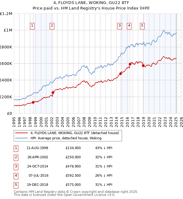 4, FLOYDS LANE, WOKING, GU22 8TF: Price paid vs HM Land Registry's House Price Index