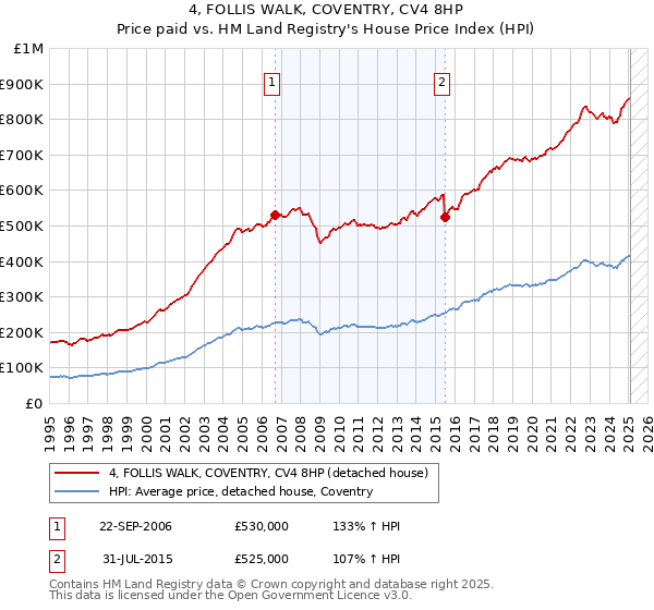 4, FOLLIS WALK, COVENTRY, CV4 8HP: Price paid vs HM Land Registry's House Price Index