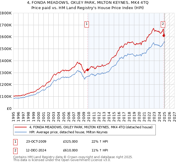 4, FONDA MEADOWS, OXLEY PARK, MILTON KEYNES, MK4 4TQ: Price paid vs HM Land Registry's House Price Index