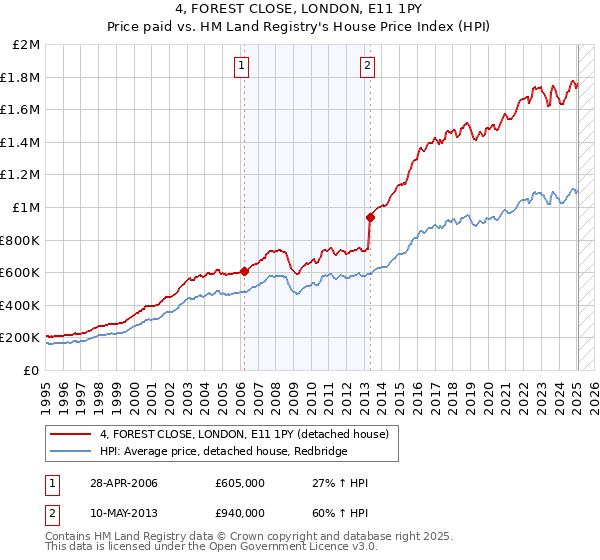 4, FOREST CLOSE, LONDON, E11 1PY: Price paid vs HM Land Registry's House Price Index