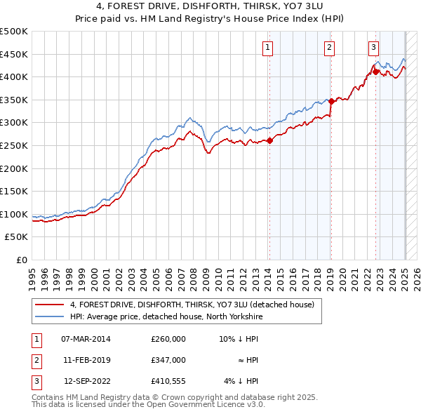 4, FOREST DRIVE, DISHFORTH, THIRSK, YO7 3LU: Price paid vs HM Land Registry's House Price Index