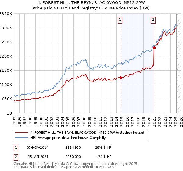 4, FOREST HILL, THE BRYN, BLACKWOOD, NP12 2PW: Price paid vs HM Land Registry's House Price Index