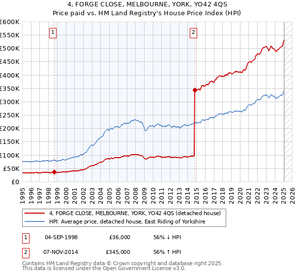 4, FORGE CLOSE, MELBOURNE, YORK, YO42 4QS: Price paid vs HM Land Registry's House Price Index