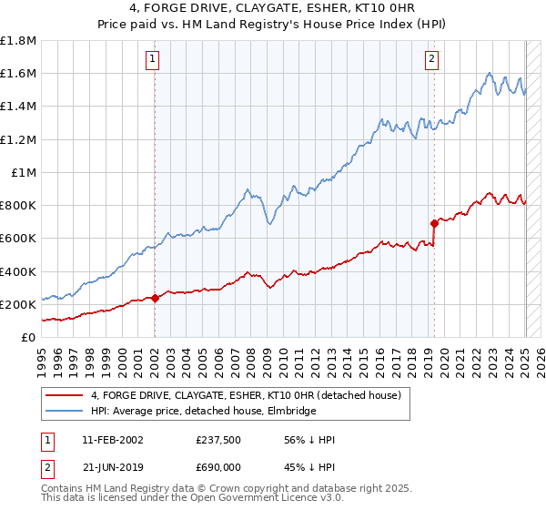 4, FORGE DRIVE, CLAYGATE, ESHER, KT10 0HR: Price paid vs HM Land Registry's House Price Index